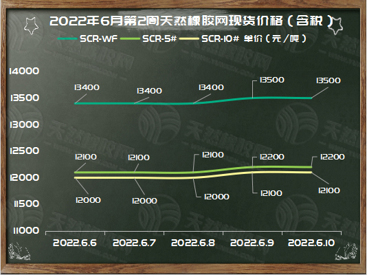 橡膠現(xiàn)貨周走勢：漲幅不明顯[20220606-20220610]