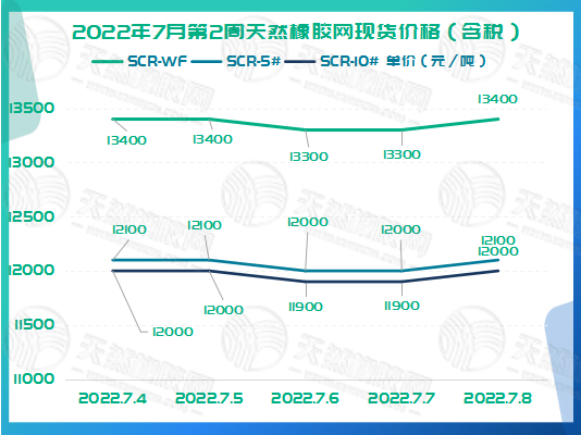 橡膠現(xiàn)貨價(jià)格周走勢(shì)：不上不下[20220704-20220708]