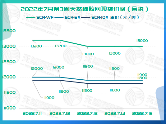 橡膠現(xiàn)貨價(jià)格周走勢(shì)：一路下跌[202207011-20220715]
