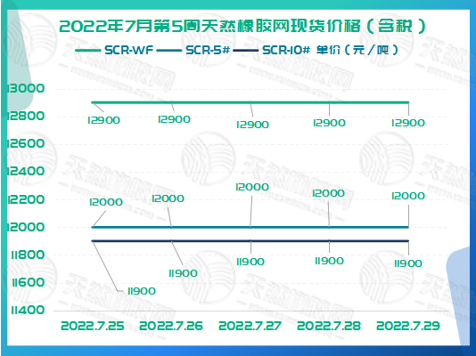 橡膠現(xiàn)貨價(jià)格周走勢(shì)：平穩(wěn)走勢(shì)[20220725-20220729]