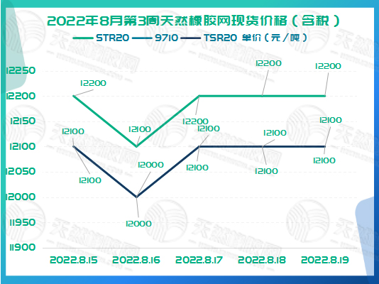橡膠現(xiàn)貨價格周走勢：略有波動[20220815-20220819]
