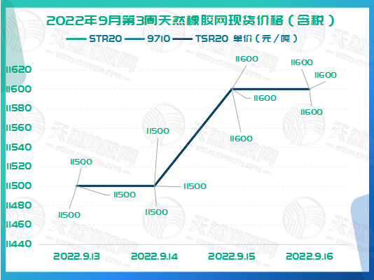 橡膠現(xiàn)貨價(jià)格周走勢：略有上漲[20220913-20220916]