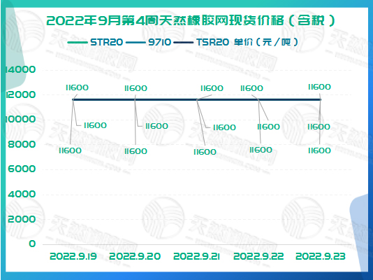 橡膠現(xiàn)貨價(jià)格周走勢(shì)：保持不變[20220919-20220923]