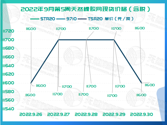 橡膠現(xiàn)貨價(jià)格周走勢(shì)：無明顯波動(dòng)[20220926-20220930]