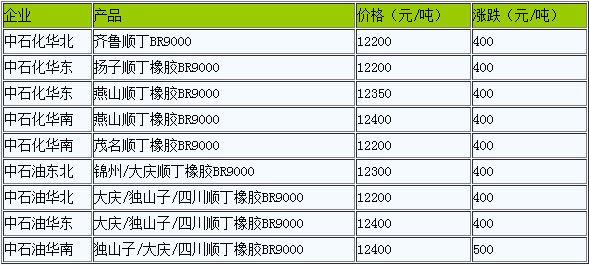 順丁橡膠出廠價(jià)下調(diào)（20221017）
