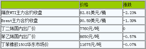 丁苯橡膠產(chǎn)業(yè)鏈價(jià)格整體走低（20221018）