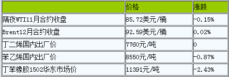 丁苯橡膠產(chǎn)業(yè)鏈價(jià)格繼續(xù)走低（20221020）