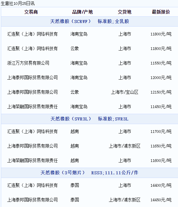 天然橡膠現(xiàn)貨價(jià)格動(dòng)態(tài)（20221025）