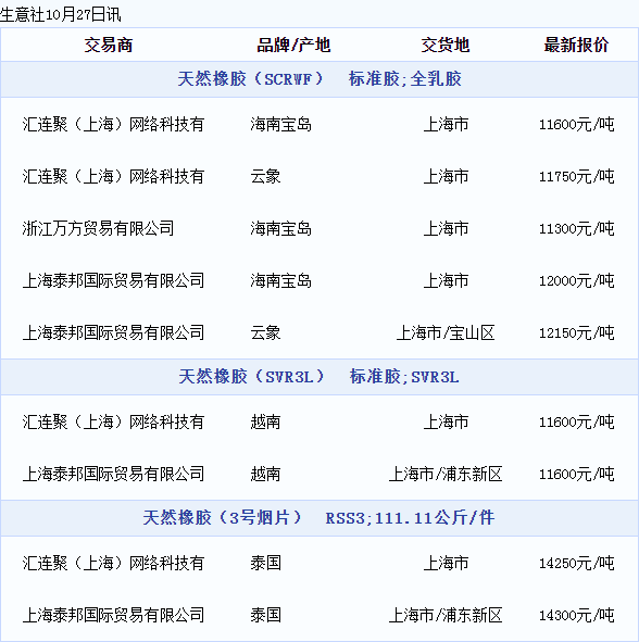 天然橡膠現(xiàn)貨價格動態(tài)（20221027）