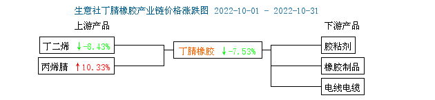 丁腈橡膠走弱價格下跌.png