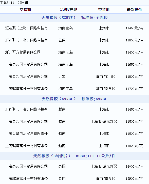 天然橡膠現(xiàn)貨價(jià)格動(dòng)態(tài)（20221102）