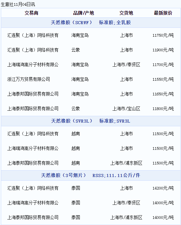 天然橡膠現(xiàn)貨價(jià)格動態(tài)（20221104）