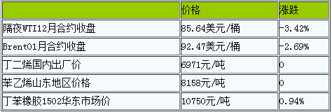 丁苯橡膠產(chǎn)業(yè)鏈短期回穩(wěn).png