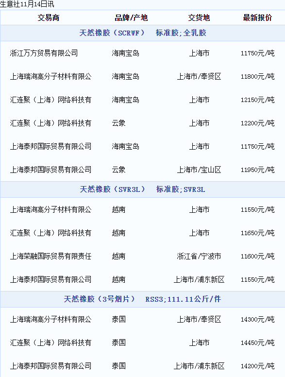 天然橡膠現(xiàn)貨價(jià)格動(dòng)態(tài).png