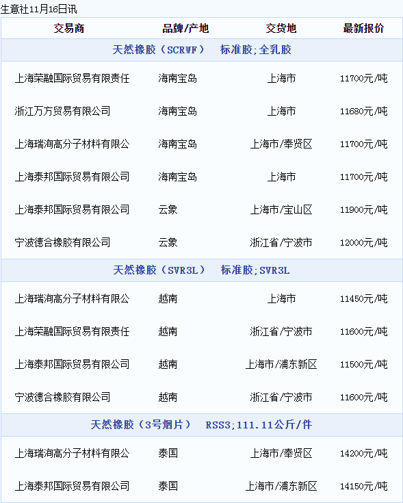 1668584577944054.png 天然橡膠現(xiàn)貨價格動態(tài).png