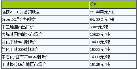 早盤丁腈橡膠小幅調(diào)整.png