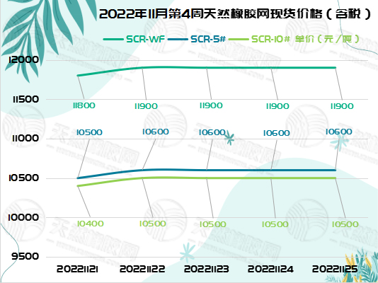 橡膠現(xiàn)貨：略漲100[20221121-20221125]