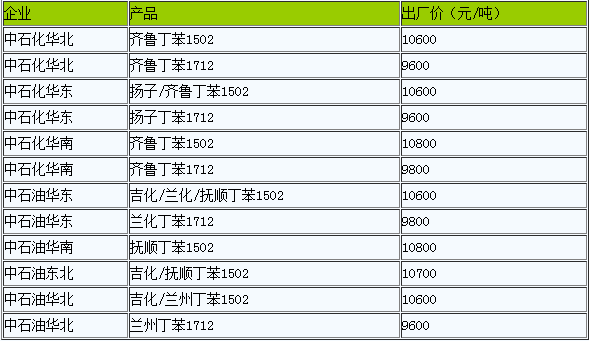 丁苯橡膠供應(yīng)商順丁橡膠出廠價(jià)暫穩(wěn).png