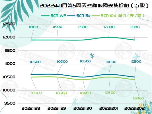 橡膠現(xiàn)貨價(jià)格小幅波動(dòng)[20221128-20221202]