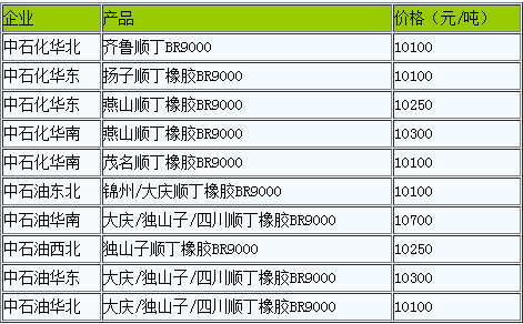 國(guó)內(nèi)順丁橡膠出廠價(jià)暫穩(wěn)（20221206）