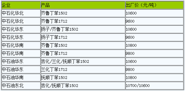 國內(nèi)丁苯橡膠出廠價暫穩(wěn)（20221221）