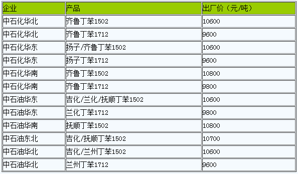丁苯橡膠出廠價暫穩(wěn)（20221223）