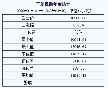 丁苯橡膠基準(zhǔn)價(jià)10900.00元/噸（20230110）