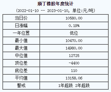 順丁橡膠基準(zhǔn)價(jià)10580.00元/噸（20230110）