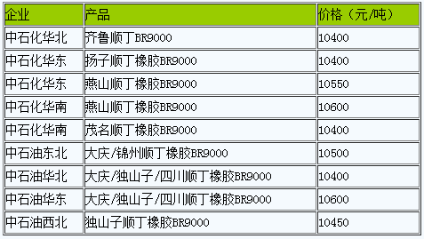 國內(nèi)順丁橡膠出廠價(jià)暫穩(wěn)（20230116）