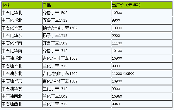 國內(nèi)丁苯橡膠出廠價(jià)暫穩(wěn)（20230116）