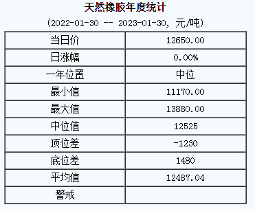 天然橡膠基準(zhǔn)價(jià)12650.00元/噸（20230130）