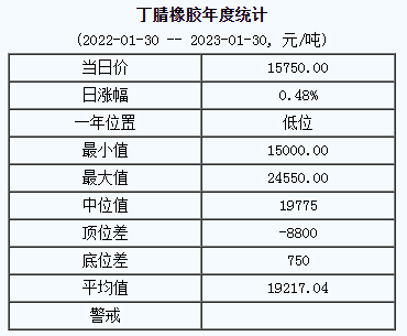 丁腈橡膠基準(zhǔn)價(jià)15750.00元/噸（20230130）