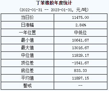 丁苯橡膠基準(zhǔn)價11475.00元/噸（20230131）