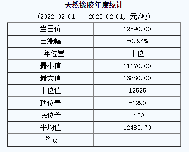 天然橡膠基準價12590.00元/噸（20230201）