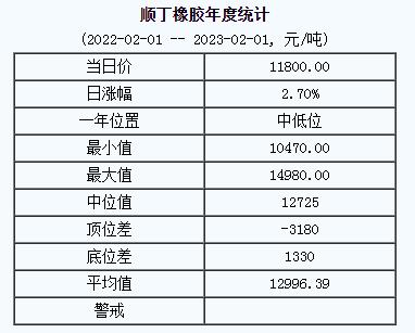 順丁橡膠基準價11800.00元/噸（20230201）