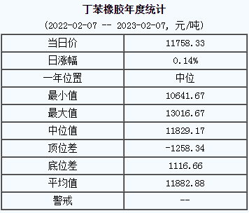 丁苯橡膠基準(zhǔn)價(jià)11758.33元/噸（20230207）