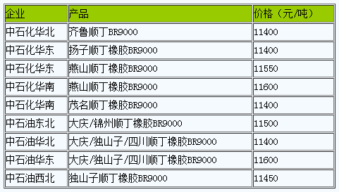 國內(nèi)順丁橡膠出廠價(jià)暫穩(wěn).png