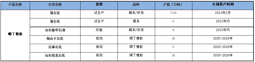 1676008275247726.png 國內(nèi)順丁橡膠裝置開工率走勢(三).png