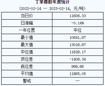 丁苯橡膠基準(zhǔn)價(jià)11608.33元/噸（20230214）