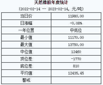 天然橡膠基準(zhǔn)價(jià)11980.00元/噸（20230214）