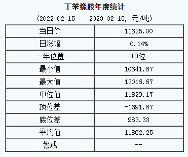 丁苯橡膠基準(zhǔn)價11625.00元/噸（20230215）