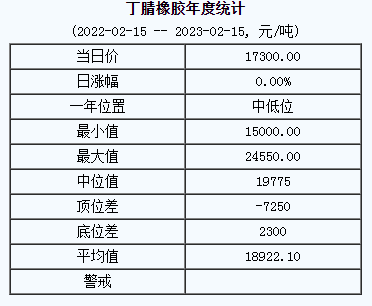 丁腈橡膠基準(zhǔn)價(jià)17300.00元/噸（20230215）