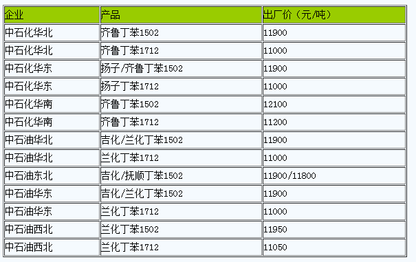 國(guó)內(nèi)丁苯橡膠出廠價(jià)暫穩(wěn)（20230217）