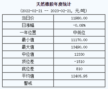 天然橡膠基準(zhǔn)價11980.00元/噸（20230221）