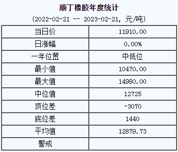 順丁橡膠基準(zhǔn)價11910.00元/噸（20230221）
