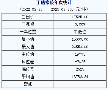 丁腈橡膠基準(zhǔn)價17525.00元/噸（20230223）