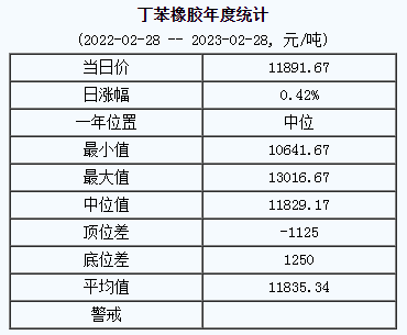 丁苯橡膠基準價11891.67元/噸（2023028）