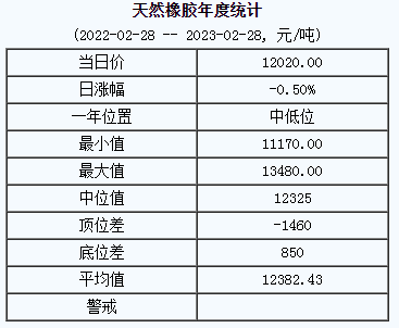 天然橡膠基準價12020.00元/噸（2023028）
