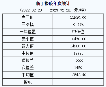 順丁橡膠基準價11920.00元/噸（2023028）
