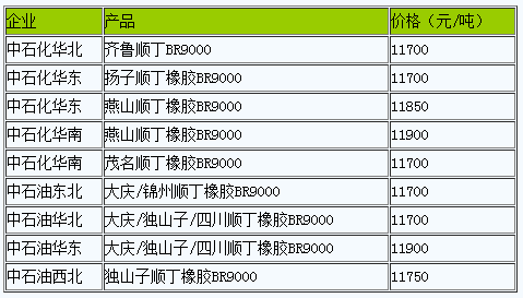 國內(nèi)順丁橡膠出廠價暫穩(wěn).png